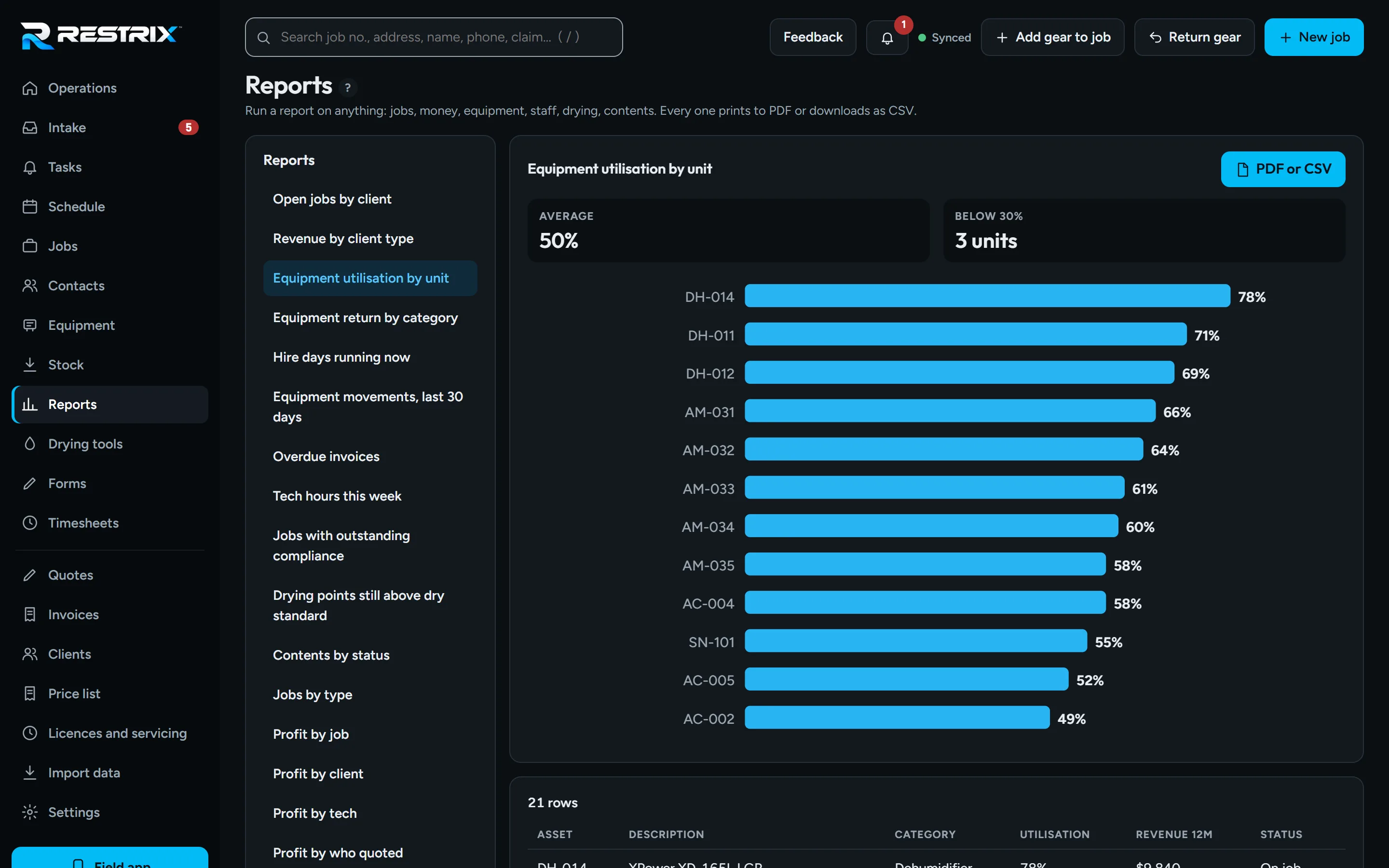 Reports centre showing equipment utilisation by unit as a bar chart and table